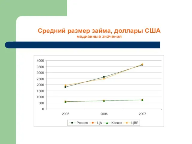 Средний размер займа, доллары США медианные значения