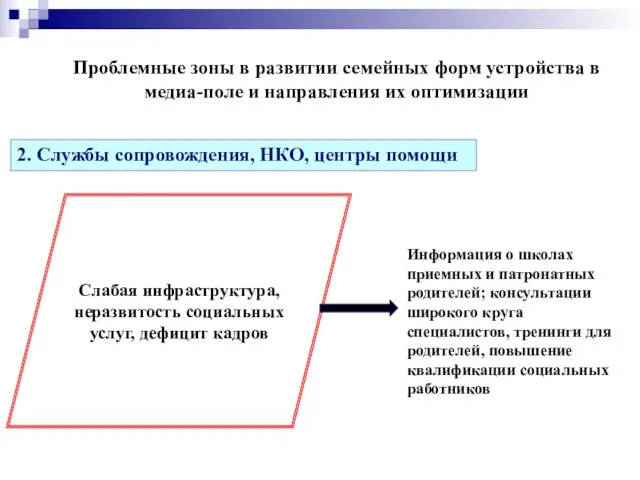 2. Службы сопровождения, НКО, центры помощи Слабая инфраструктура, неразвитость социальных услуг, дефицит