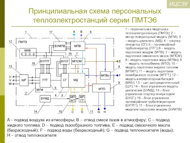 Принципиальная схема персональных теплоэлектростанций серии ПМТЭ6 1 – персональная модульная теплоэлектростанция (ПМТЭ);