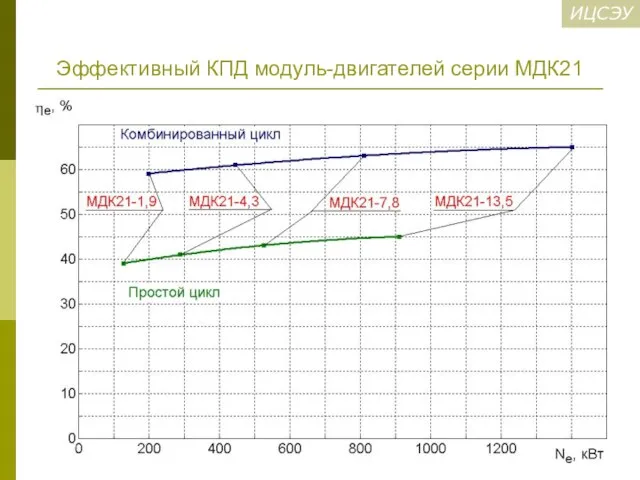 Эффективный КПД модуль-двигателей серии МДК21
