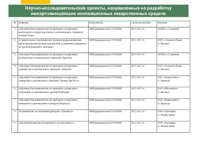 Научно-исследовательские проекты, направленные на разработку импортзамещающих инновационных лекарственных средств