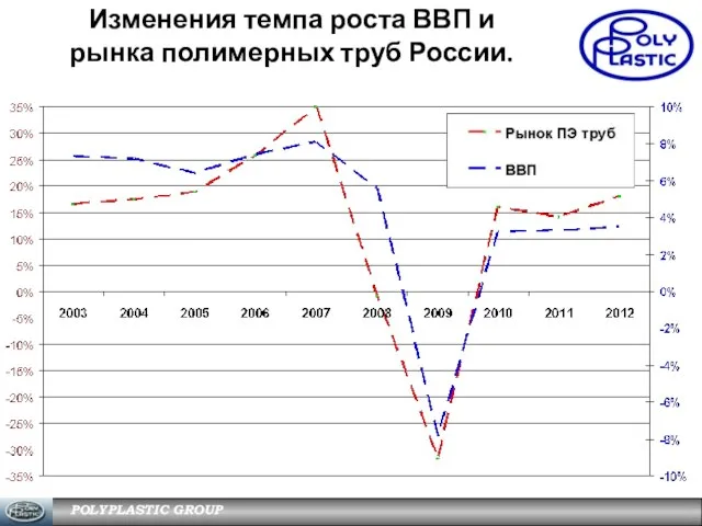 POLYPLASTIC GROUP Изменения темпа роста ВВП и рынка полимерных труб России.