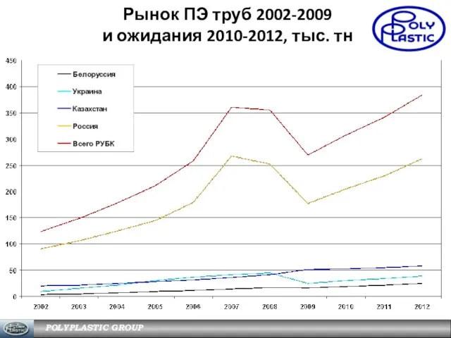 Рынок ПЭ труб 2002-2009 и ожидания 2010-2012, тыс. тн POLYPLASTIC GROUP