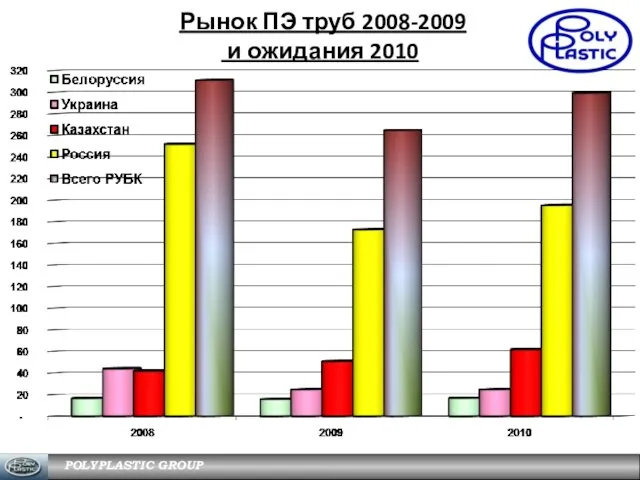 Рынок ПЭ труб 2008-2009 и ожидания 2010 POLYPLASTIC GROUP