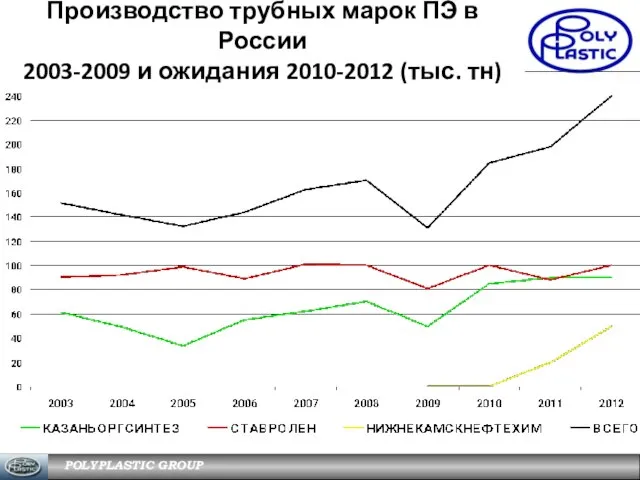 POLYPLASTIC GROUP Производство трубных марок ПЭ в России 2003-2009 и ожидания 2010-2012 (тыс. тн)