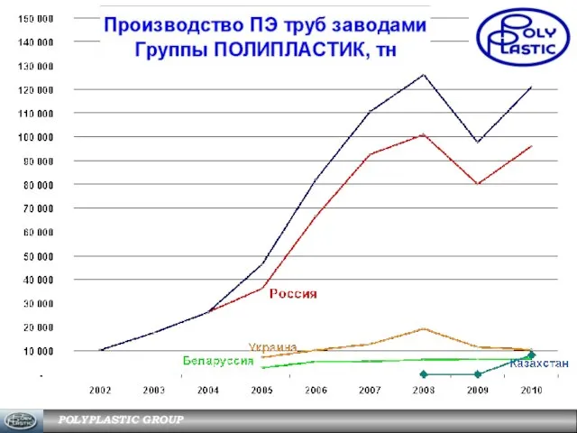 POLYPLASTIC GROUP