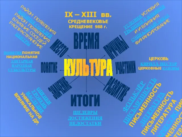 ПОНЯТИЕПОНЯТИЕ НАЦИОНАЛЬНАЯ ЭЛИТАРНАЯ НАРОДНАЯ СУБКУЛЬТУРЫ РАЙОН ПОЯВЛЕНИЯ ВЛИЯНИЕ СОСЕДЕЙ РАЙОН ПОЯВЛЕНИЯ ВЛИЯНИЕ