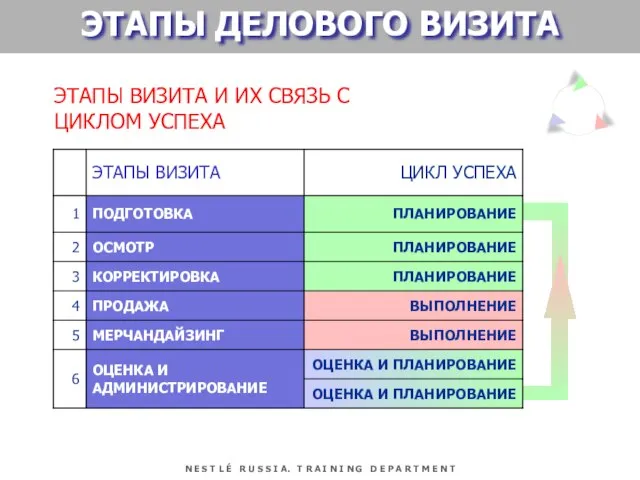 ЭТАПЫ ВИЗИТА И ИХ СВЯЗЬ С ЦИКЛОМ УСПЕХА ЭТАПЫ ДЕЛОВОГО ВИЗИТА