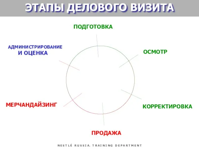 ПОДГОТОВКА ОСМОТР КОРРЕКТИРОВКА ПРОДАЖА МЕРЧАНДАЙЗИНГ АДМИНИСТРИРОВАНИЕ И ОЦЕНКА 1 2 3 4