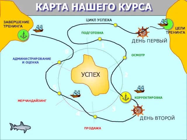 КАРТА НАШЕГО КУРСА ЗАВЕРШЕНИЕ ТРЕНИНГА ДЕНЬ ПЕРВЫЙ УСПЕХ ЦЕЛИ ТРЕНИНГА