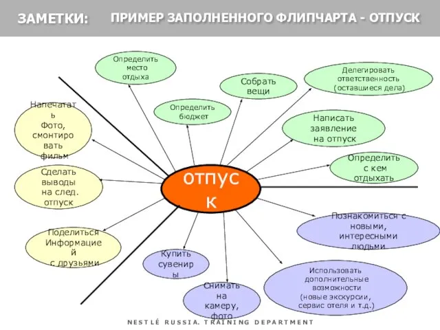 ПРИМЕР ЗАПОЛНЕННОГО ФЛИПЧАРТА - ОТПУСК ЗАМЕТКИ: отпуск Собрать вещи Определить бюджет Определить