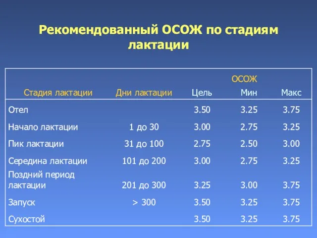 Рекомендованный ОСОЖ по стадиям лактации