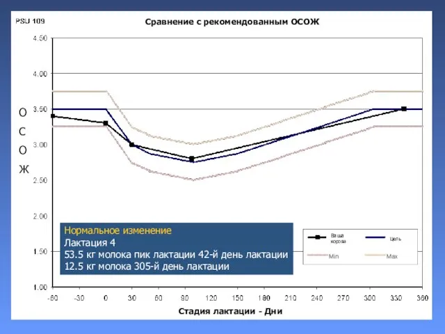 Нормальное изменение Лактация 4 53.5 кг молока пик лактации 42-й день лактации