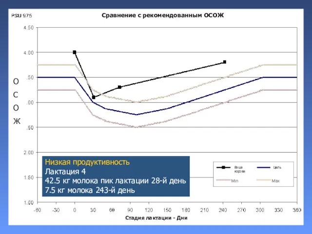 Низкая продуктивность Лактация 4 42.5 кг молока пик лактации 28-й день 7.5