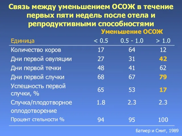 Связь между уменьшением ОСОЖ в течение первых пяти недель после отела и