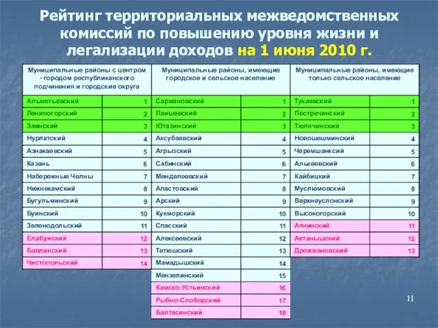 Рейтинг территориальных межведомственных комиссий по повышению уровня жизни и легализации доходов на