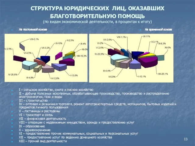 СТРУКТУРА ЮРИДИЧЕСКИХ ЛИЦ, ОКАЗАВШИХ БЛАГОТВОРИТЕЛЬНУЮ ПОМОЩЬ (по видам экономической деятельности, в процентах