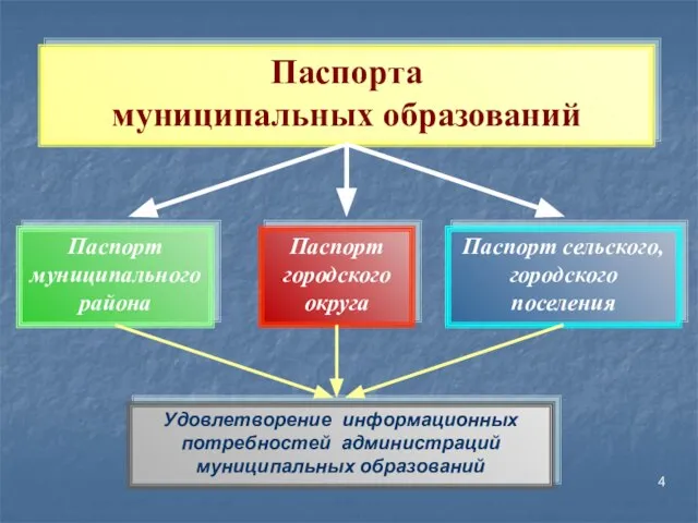 Паспорта муниципальных образований Удовлетворение информационных потребностей администраций муниципальных образований 4