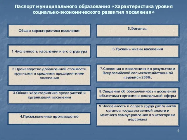 Паспорт муниципального образования «Характеристика уровня социально-экономического развития поселения» Общая характеристика поселения 1.Численность