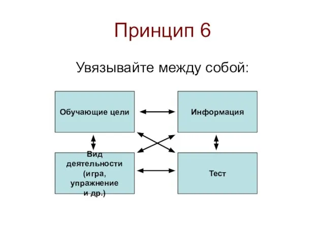 Принцип 6 Увязывайте между собой: Обучающие цели Тест Вид деятельности (игра, упражнение и др.) Информация