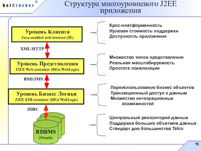 Структура многоуровневого J2EE приложения XML/HTTP JDBC RMI/JMS