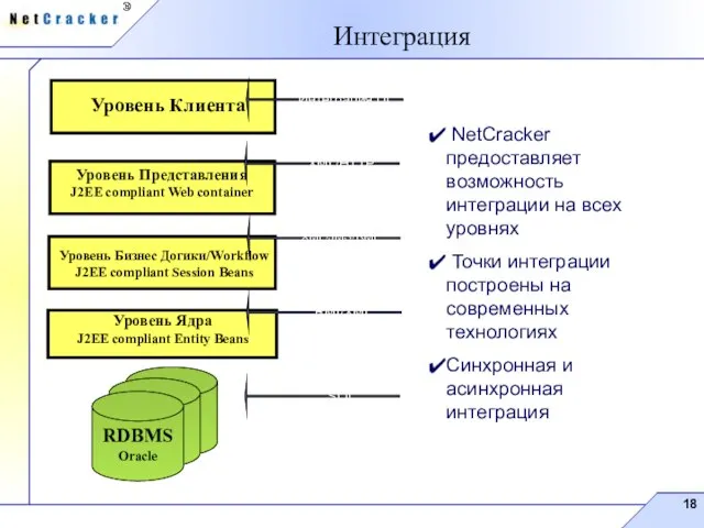 Интеграция Уровень Ядра J2EE compliant Entity Beans Уровень Бизнес Догики/Workflow J2EE compliant