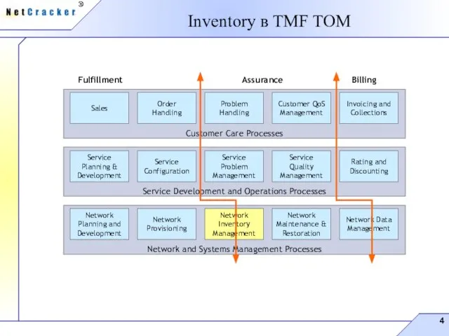 Inventory в TMF TOM Customer Care Processes Service Development and Operations Processes