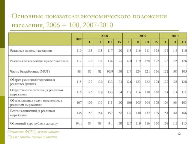 Основные показатели экономического положения населения, 2006 = 100, 2007-2010 Источник: ФСГС, оценки