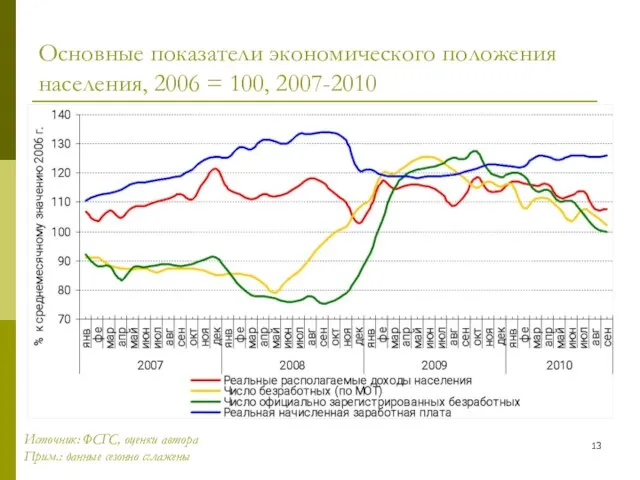 Основные показатели экономического положения населения, 2006 = 100, 2007-2010 Источник: ФСГС, оценки