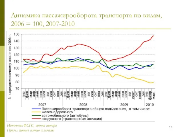 Динамика пассажирооборота транспорта по видам, 2006 = 100, 2007-2010 Источник: ФСГС, оценки