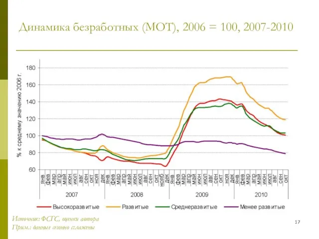 Динамика безработных (МОТ), 2006 = 100, 2007-2010 Источник: ФСГС, оценки автора Прим.: данные сезонно сглажены