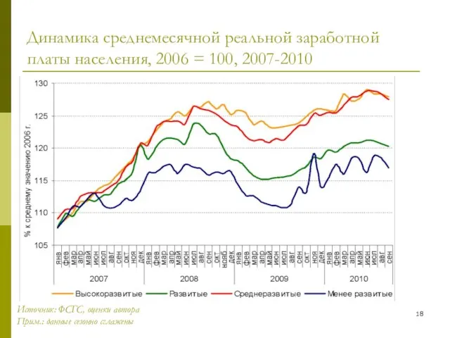 Динамика среднемесячной реальной заработной платы населения, 2006 = 100, 2007-2010 Источник: ФСГС,