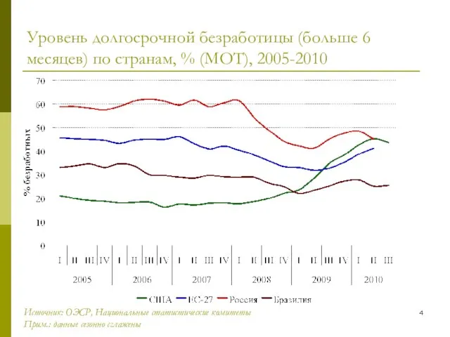 Уровень долгосрочной безработицы (больше 6 месяцев) по странам, % (МОТ), 2005-2010 Источник: