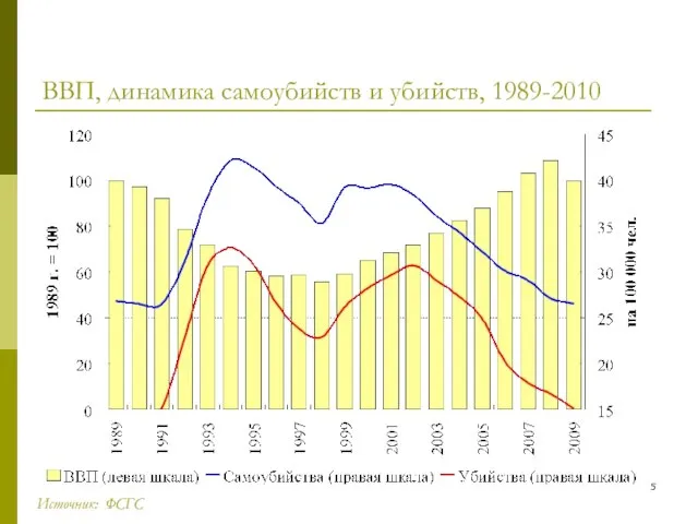 ВВП, динамика самоубийств и убийств, 1989-2010 Источник: ФСГС