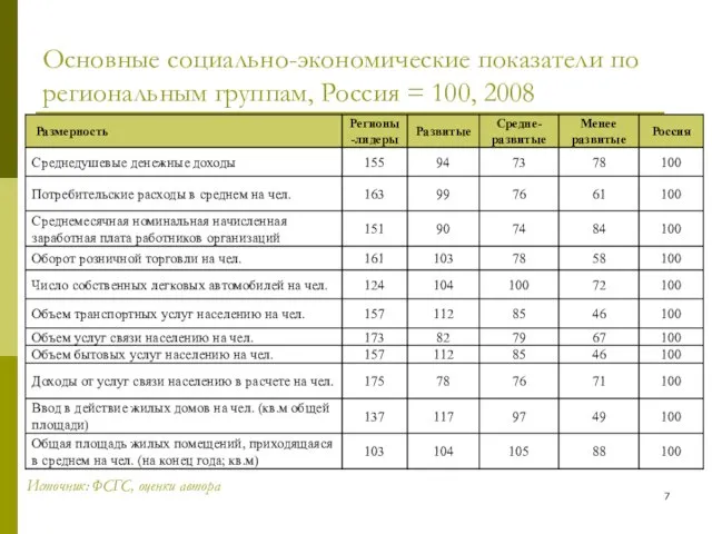 Основные социально-экономические показатели по региональным группам, Россия = 100, 2008 Источник: ФСГС, оценки автора