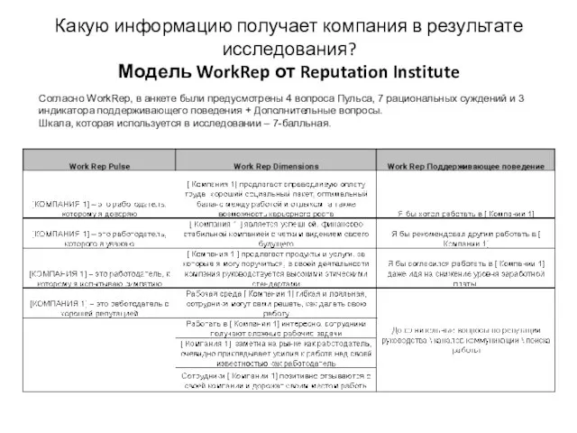 Согласно WorkRep, в анкете были предусмотрены 4 вопроса Пульса, 7 рациональных суждений