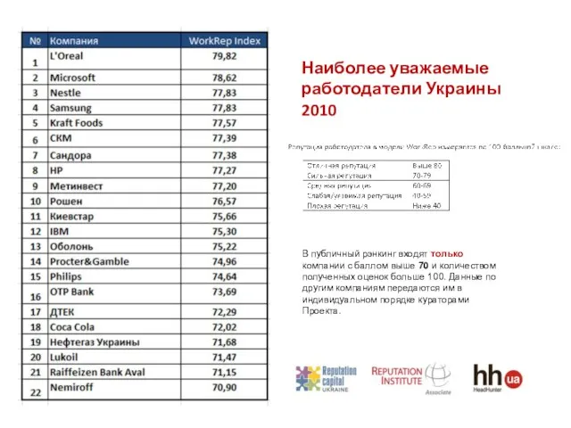 Наиболее уважаемые работодатели Украины 2010 В публичный рэнкинг входят только компании с