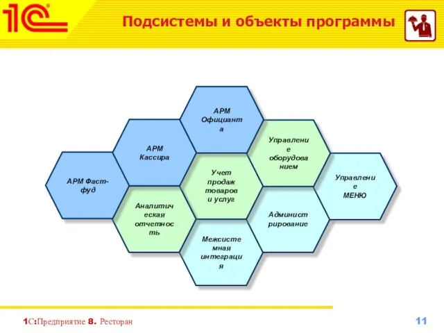 1С:Предприятие 8. Ресторан Межсистемная интеграция Администрирование Управление МЕНЮ Учет продаж товаров и