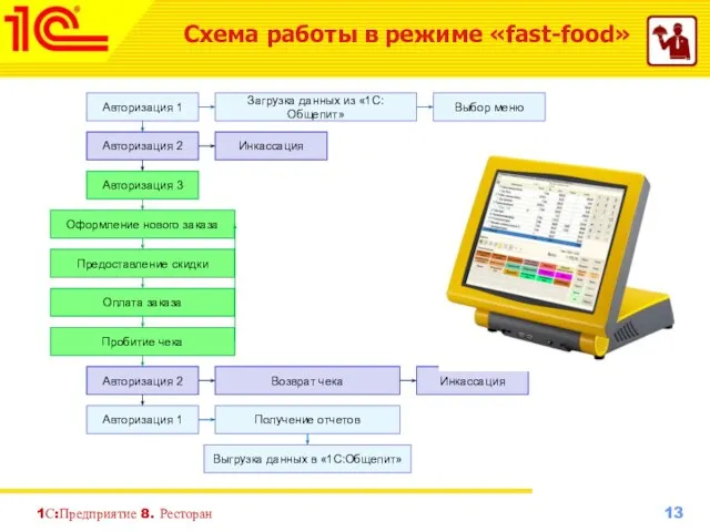 1С:Предприятие 8. Ресторан Схема работы в режиме «fast-food» Авторизация 1 Выбор меню