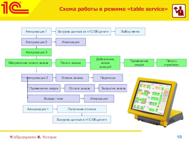 1С:Предприятие 8. Ресторан Схема работы в режиме «table service» Авторизация 1 Выбор