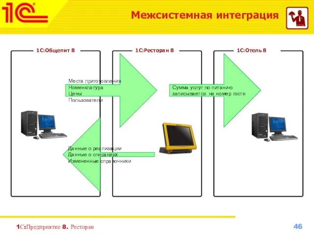 1С:Предприятие 8. Ресторан Межсистемная интеграция 1С:Ресторан 8 1С:Общепит 8 1С:Отель 8 Места