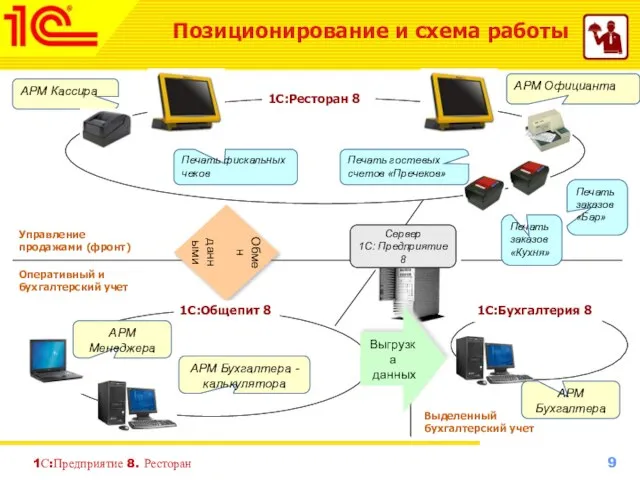 1С:Предприятие 8. Ресторан Управление продажами (фронт) АРМ Бухгалтера Сервер 1С: Предприятие 8