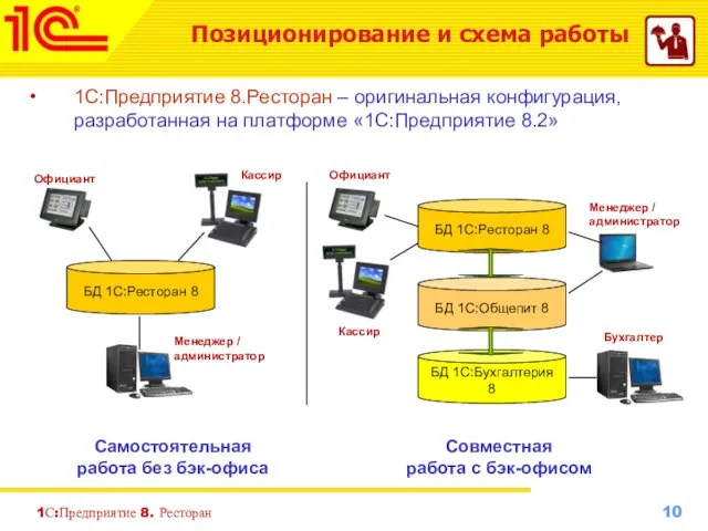 1С:Предприятие 8. Ресторан 1С:Предприятие 8.Ресторан – оригинальная конфигурация, разработанная на платформе «1С:Предприятие