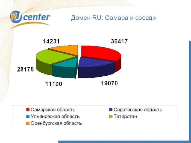 Домен RU: Самара и соседи 2007 2009