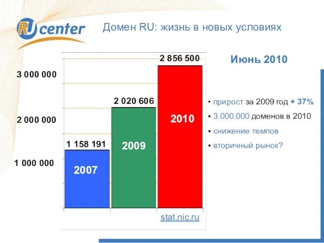 Домен RU: жизнь в новых условиях 2 000 000 1 000 000