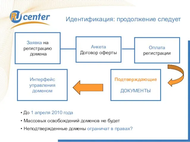 Идентификация: продолжение следует Заявка на регистрацию домена Анкета Договор оферты Оплата регистрации