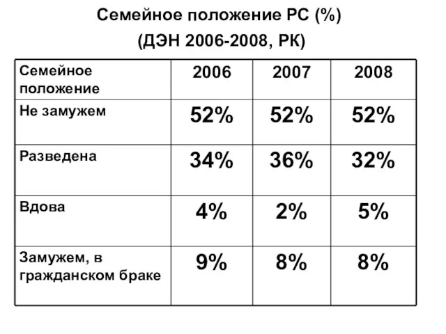 Семейное положение РС (%) (ДЭН 2006-2008, РК)