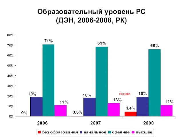 Образовательный уровень РС (ДЭН, 2006-2008, РК) Р=0,005