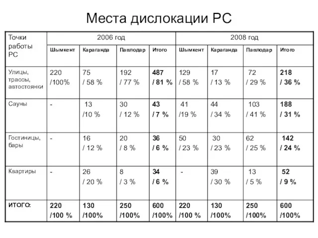 Места дислокации РС