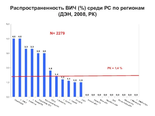 Распространенность ВИЧ (%) среди РС по регионам (ДЭН, 2008, РК) РК = 1,4 % N= 2279